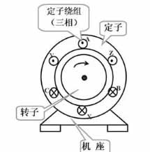 三相異步電動(dòng)機(jī)的結(jié)構(gòu)原理及其分類(lèi)。