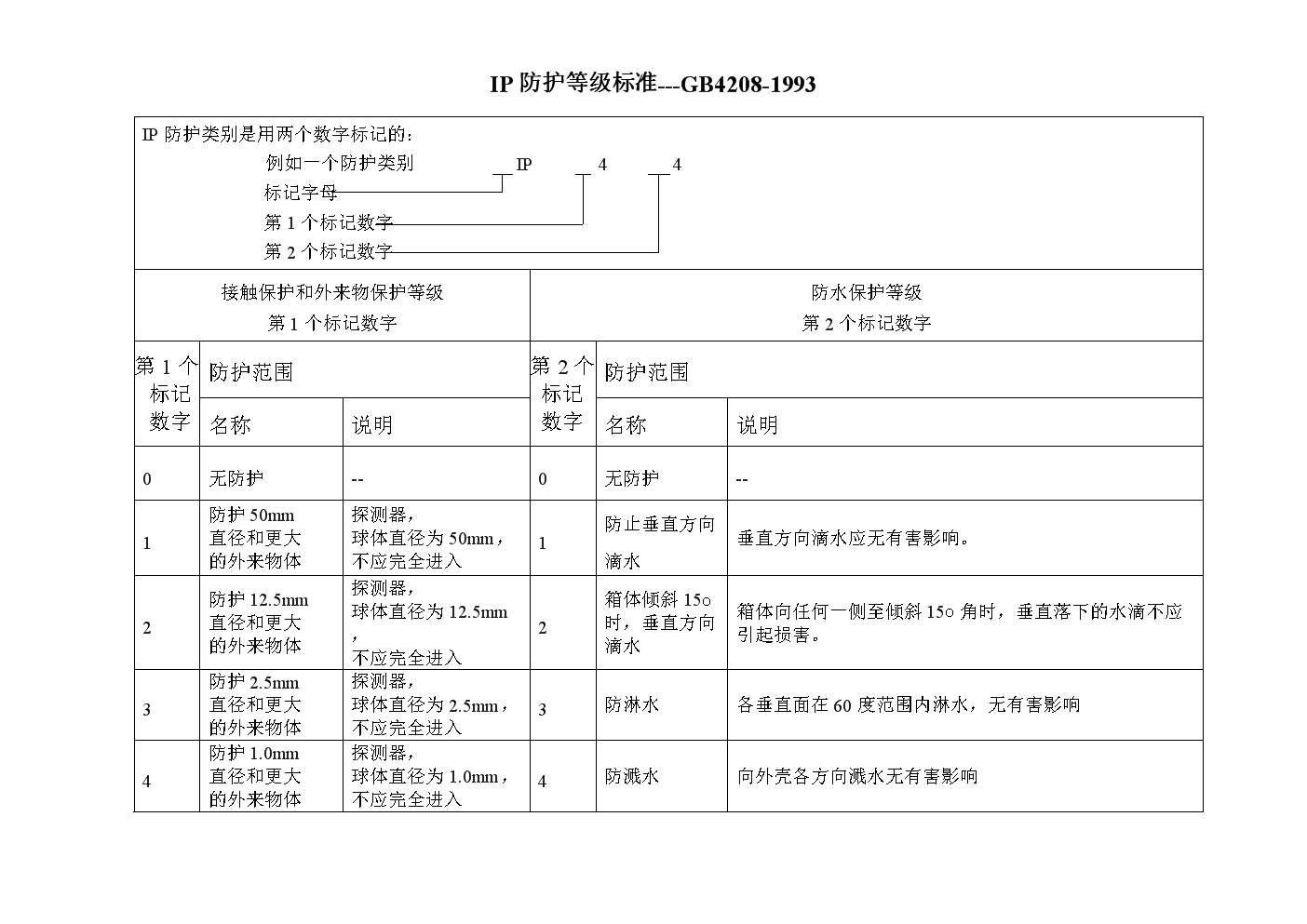 六安江淮電機的IP絕緣等級防護表